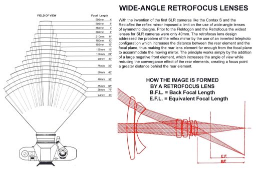A diagram showing the field of view for various focal lengths and an illustration of how a retrofocus lens forms an image, accompanied by an explanatory text on the history and optical design of retrofocus lenses.