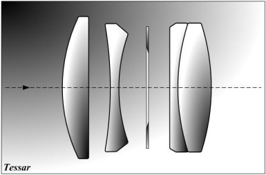 Diagram showing the optical lens arrangement of a Tessar lens design, featuring four elements and an aperture stop along a central axis.