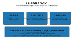 Infographic illustrating the 3-2-1 backup rule for photography: keep 3 copies of data, on 2 different types of media, with 1 copy kept off-site.